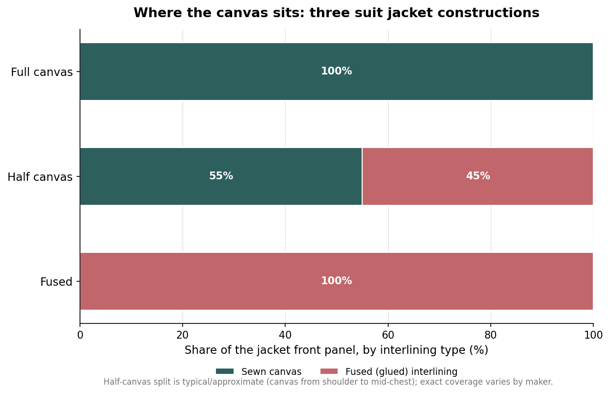 Stacked horizontal bar chart showing the share of the jacket front panel made of sewn canvas versus fused interlining for full canvas, half canvas, and fused construction