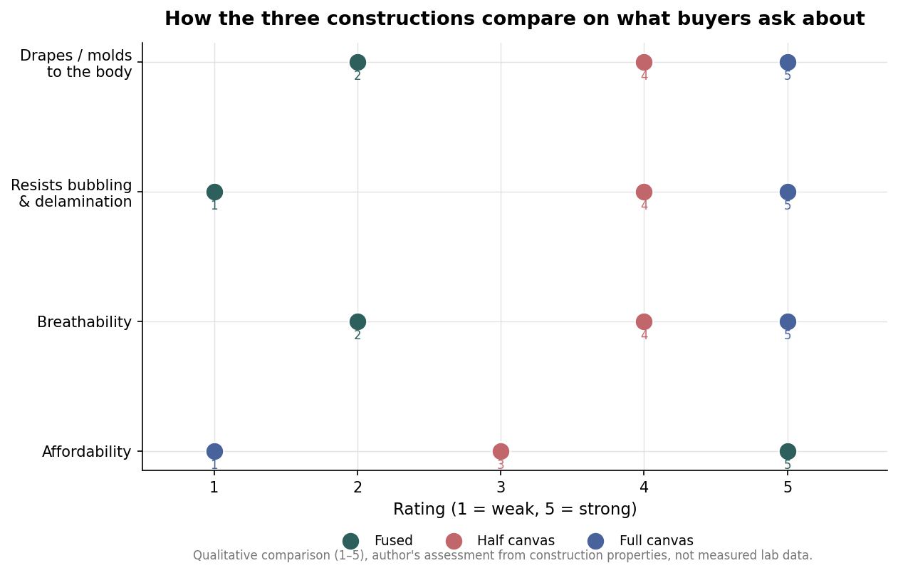 Dot plot rating fused, half-canvas, and full-canvas jackets on drape, resistance to bubbling, breathability, and affordability